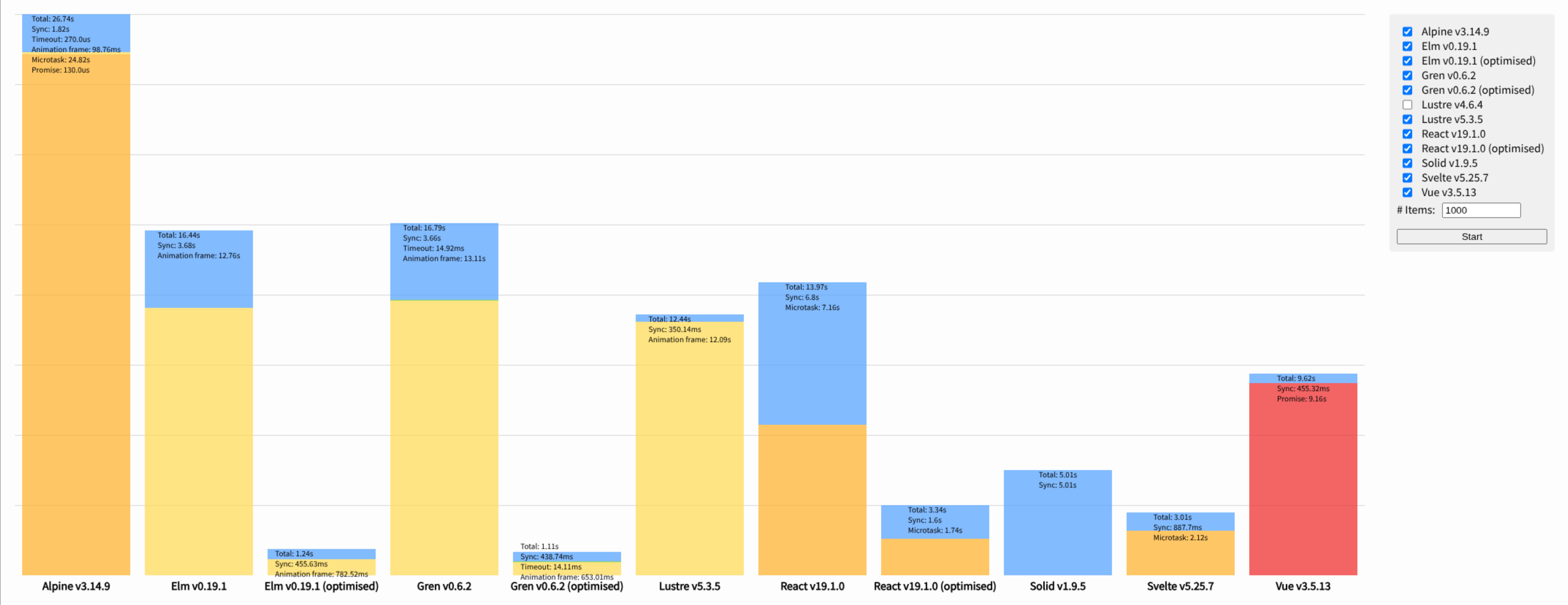 A bar-chart showing that Gren has similar performance to other common frontend frameworks